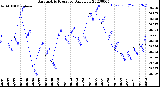 Milwaukee Weather Barometric Pressure<br>Daily Low