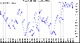 Milwaukee Weather Wind Chill<br>Daily Low