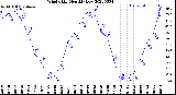 Milwaukee Weather Wind Chill<br>Monthly Low