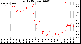 Milwaukee Weather Dew Point<br>(24 Hours)