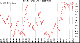 Milwaukee Weather Dew Point<br>Daily High