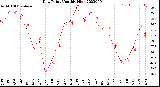 Milwaukee Weather Dew Point<br>Monthly High