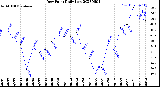 Milwaukee Weather Dew Point<br>Daily Low