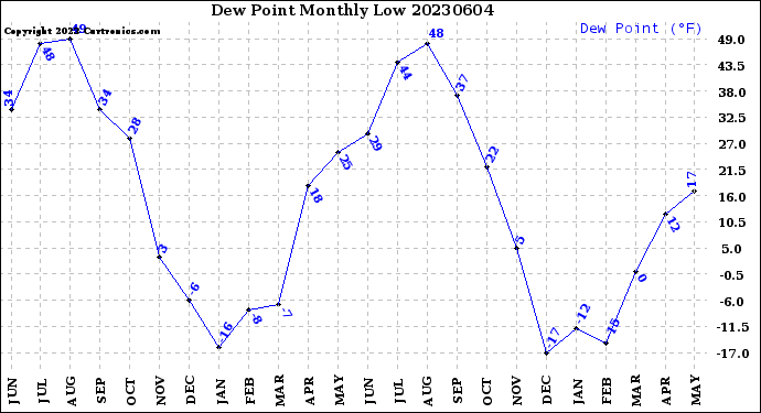 Milwaukee Weather Dew Point<br>Monthly Low