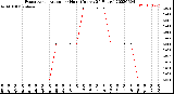 Milwaukee Weather Evapotranspiration<br>per Hour<br>(Inches 24 Hours)