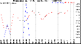 Milwaukee Weather Evapotranspiration<br>vs Rain per Day<br>(Inches)