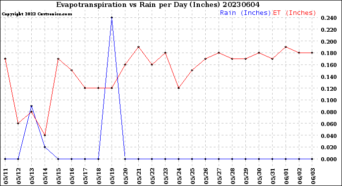 Milwaukee Weather Evapotranspiration<br>vs Rain per Day<br>(Inches)