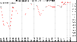 Milwaukee Weather Evapotranspiration<br>per Day (Inches)