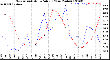 Milwaukee Weather Evapotranspiration<br>vs Rain per Month<br>(Inches)