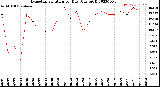 Milwaukee Weather Evapotranspiration<br>per Day (Ozs sq/ft)