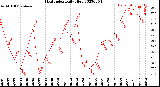 Milwaukee Weather Heat Index<br>Daily High