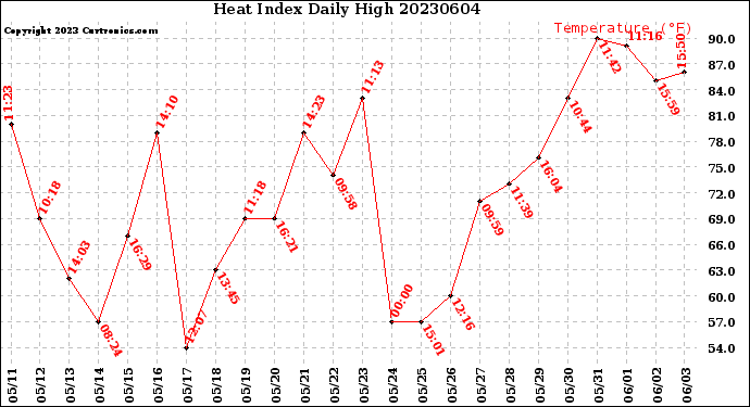 Milwaukee Weather Heat Index<br>Daily High