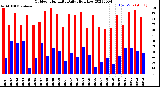 Milwaukee Weather Outdoor Humidity<br>Daily High/Low