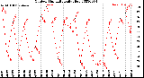 Milwaukee Weather Outdoor Humidity<br>Daily High