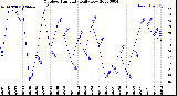 Milwaukee Weather Outdoor Humidity<br>Daily Low