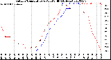 Milwaukee Weather Outdoor Temperature<br>vs Wind Chill<br>(24 Hours)