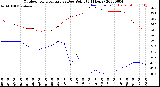 Milwaukee Weather Outdoor Temperature<br>vs Dew Point<br>(24 Hours)