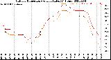 Milwaukee Weather Outdoor Temperature<br>vs Heat Index<br>(24 Hours)