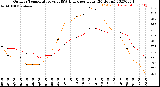 Milwaukee Weather Outdoor Temperature<br>vs THSW Index<br>per Hour<br>(24 Hours)