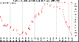 Milwaukee Weather Outdoor Temperature<br>per Hour<br>(24 Hours)