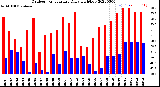 Milwaukee Weather Outdoor Temperature<br>Daily High/Low