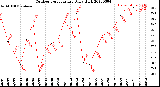 Milwaukee Weather Outdoor Temperature<br>Daily High