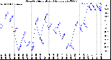 Milwaukee Weather Outdoor Temperature<br>Daily Low