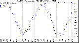 Milwaukee Weather Outdoor Temperature<br>Monthly Low