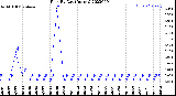 Milwaukee Weather Rain<br>By Day<br>(Inches)