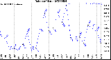 Milwaukee Weather Rain<br>per Month