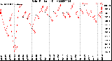 Milwaukee Weather Solar Radiation<br>Daily