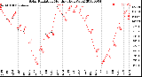 Milwaukee Weather Solar Radiation<br>Monthly High W/m2