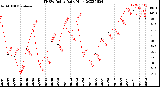 Milwaukee Weather THSW Index<br>Daily High