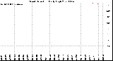 Milwaukee Weather Wind Direction<br>Daily High