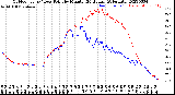 Milwaukee Weather Outdoor Temp / Dew Point<br>by Minute<br>(24 Hours) (Alternate)