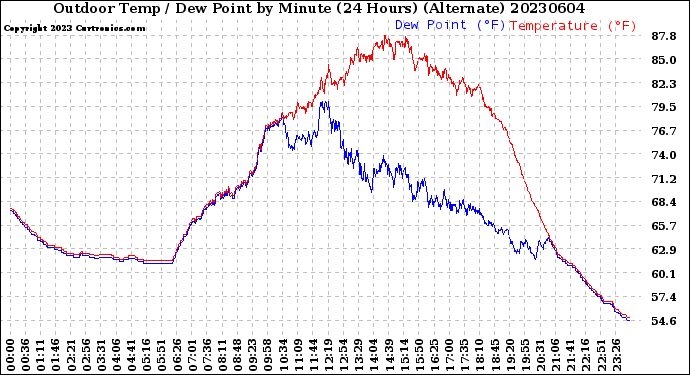 Milwaukee Weather Outdoor Temp / Dew Point<br>by Minute<br>(24 Hours) (Alternate)