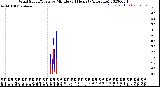 Milwaukee Weather Wind Speed/Gusts<br>by Minute<br>(24 Hours) (Alternate)