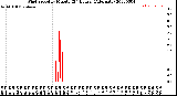 Milwaukee Weather Wind Speed<br>by Minute<br>(24 Hours) (Alternate)