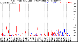 Milwaukee Weather Outdoor Rain<br>Daily Amount<br>(Past/Previous Year)