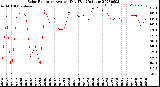 Milwaukee Weather Solar Radiation<br>Avg per Day W/m2/minute