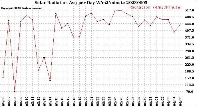 Milwaukee Weather Solar Radiation<br>Avg per Day W/m2/minute