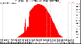 Milwaukee Weather Solar Radiation<br>per Minute<br>(24 Hours)