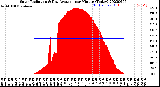 Milwaukee Weather Solar Radiation<br>& Day Average<br>per Minute<br>(Today)