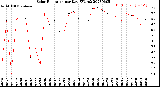 Milwaukee Weather Solar Radiation<br>per Day KW/m2