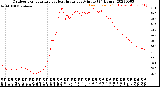 Milwaukee Weather Outdoor Temperature<br>vs Heat Index<br>per Minute<br>(24 Hours)