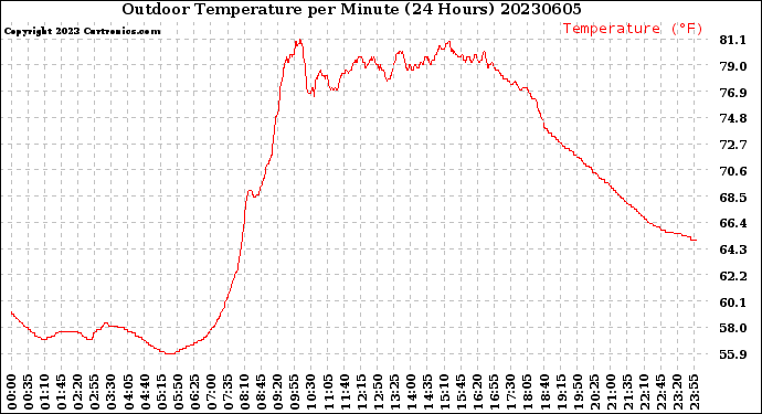 Milwaukee Weather Outdoor Temperature<br>per Minute<br>(24 Hours)