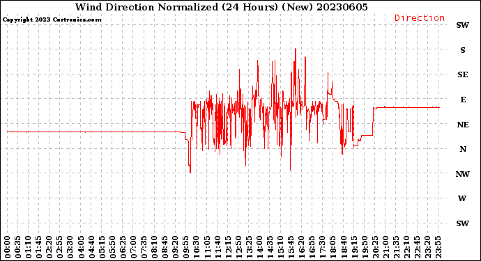 Milwaukee Weather Wind Direction<br>Normalized<br>(24 Hours) (New)