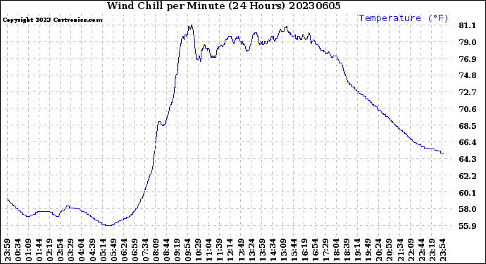 Milwaukee Weather Wind Chill<br>per Minute<br>(24 Hours)