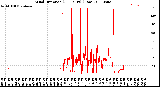 Milwaukee Weather Wind Direction<br>(24 Hours) (Raw)