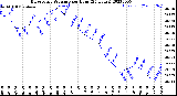 Milwaukee Weather Barometric Pressure<br>per Hour<br>(24 Hours)